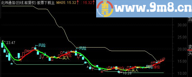 通达信短线英豪主图公式源码