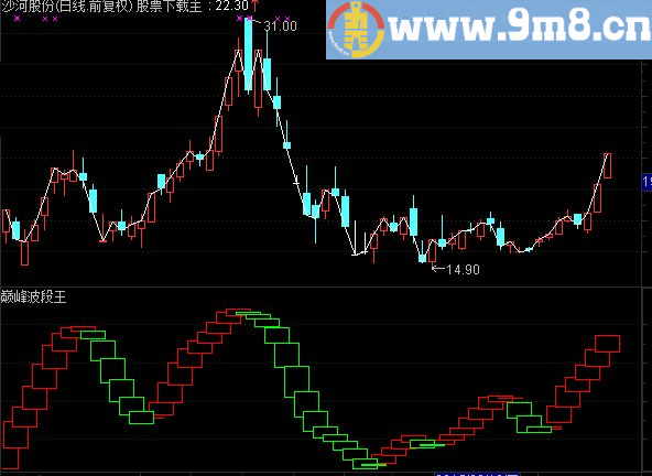 通达信波段王副图指标