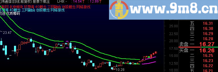 通达信强势股伪装潜伏主图公式、源码