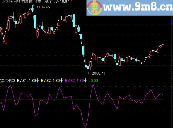 某操盘手自用的通达信副图指标 源码