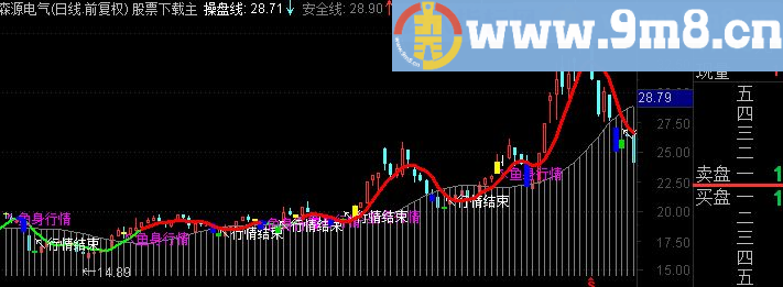 通达信鱼身行情主图公式