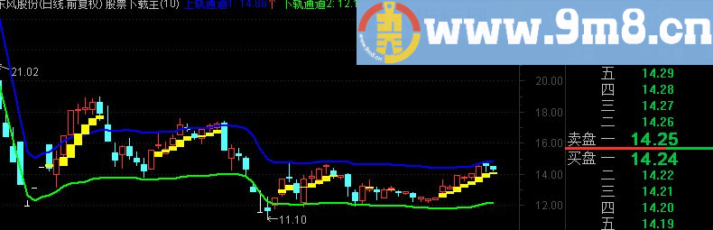 通达信期待已久的双轨通道终于出现了(最适合当下的振荡行情源码主图贴图)