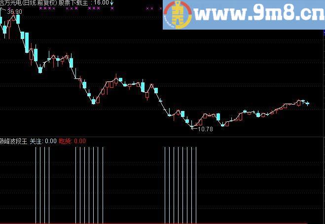 通达信船长关注吃货 副图 选股 预警