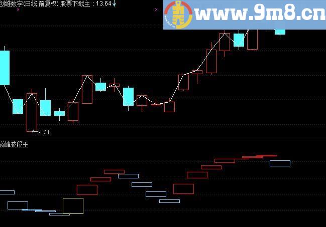 一个通达信老公式 但很经典