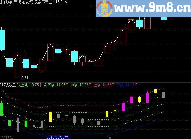 通达信股票强弱公式 一眼识破