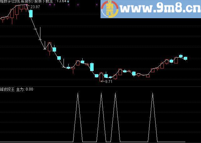 通达信主力进入副图/选股公式源码，判断主力进入的优良指标！