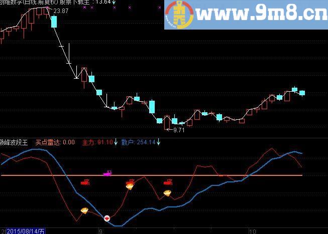 通达信主力雷达公式