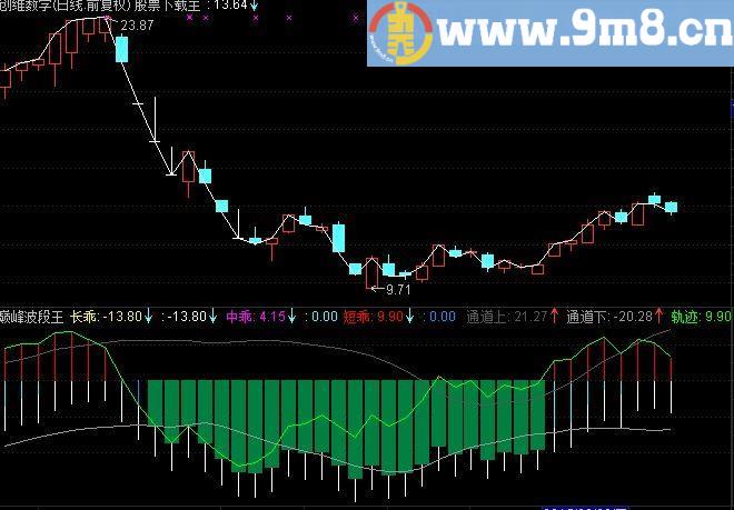 通达信乖离通道副图原码贴图