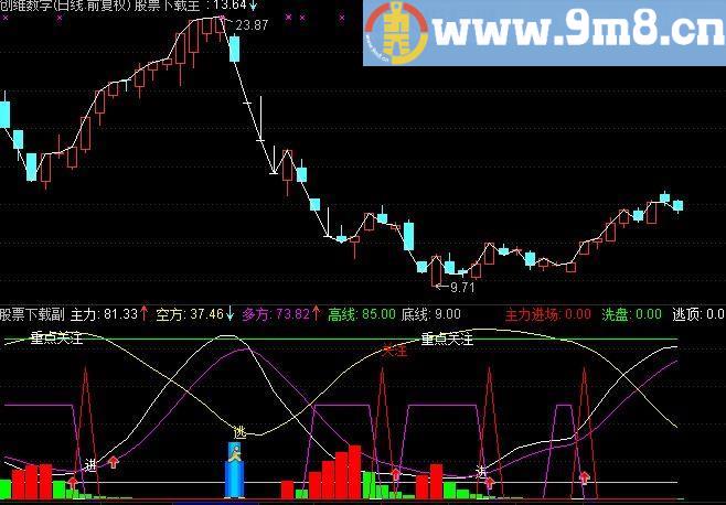 通达信一个BS的副图指标很好用