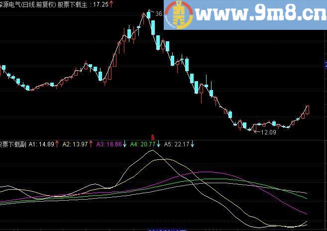 通达信银河投资的《区域成本》图太美了！
