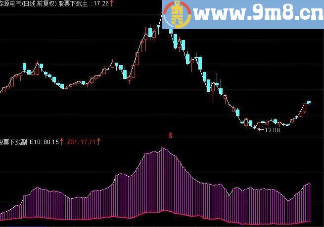 通达信神奇资金线捕捉牛股启动公式