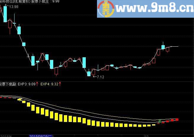 通达信买的放心 卖的开心公式