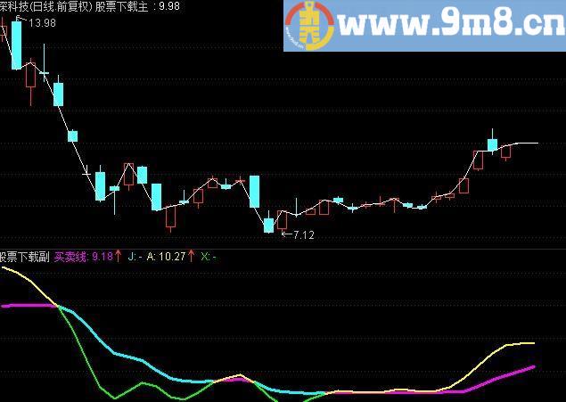 非常好用的通达信买卖线公式，共享给大家，用了2年了