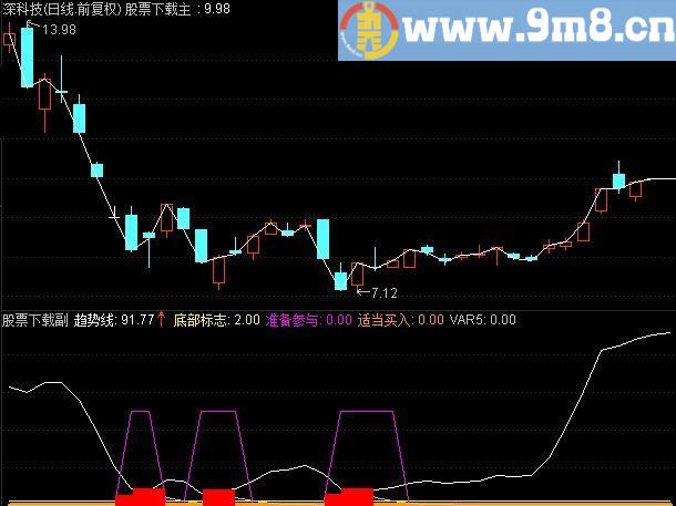 通达信底部抢钱副图指标 无未来