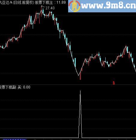 通达信抄底专用副图 选股指标