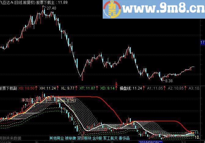 通达信专注追涨专抓大牛的利器将军东征图源码
