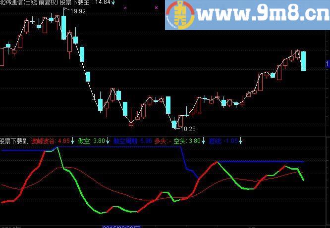 适合各个时间段级别的附图指标。非常准确！股票、现货都合适！