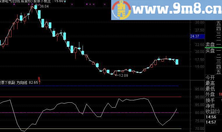 为了不迷失方向，发通达信方向线副图源码