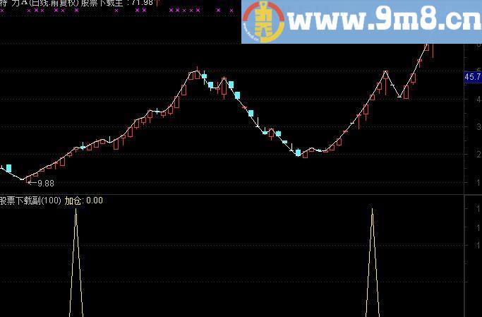 通达信大盘主力能量选股指标