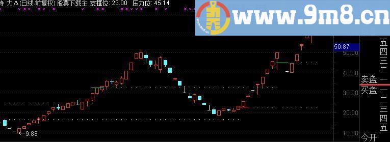 通达信支撑位主图公式，无未来