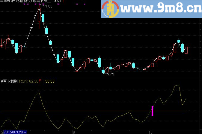 通达信黑马突破副图指标