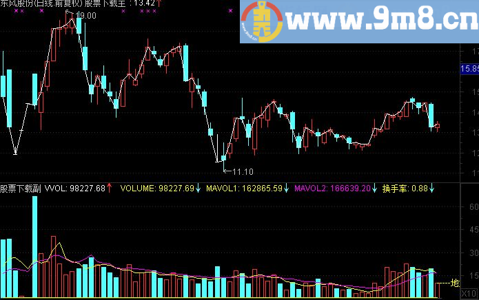 通达信成交量－换手率源码