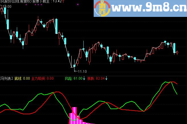 分享多年收集的经典指标：主力吸筹