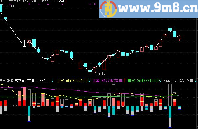 通达信非常好的成交量指标－－庄散资金流源码附图