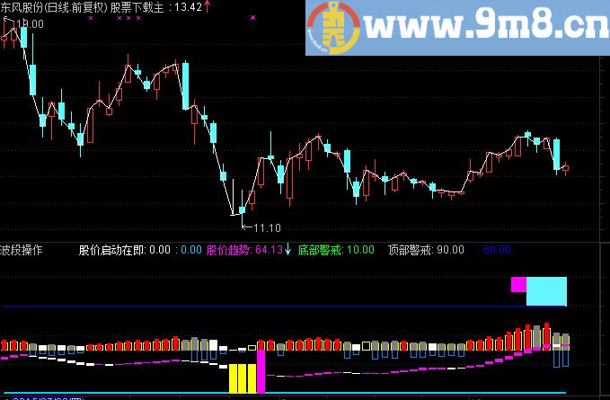 通达信自用指标：股价启动在即公式