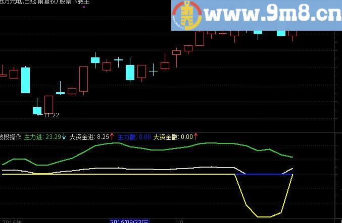 通达信资金动向副图公式、源码