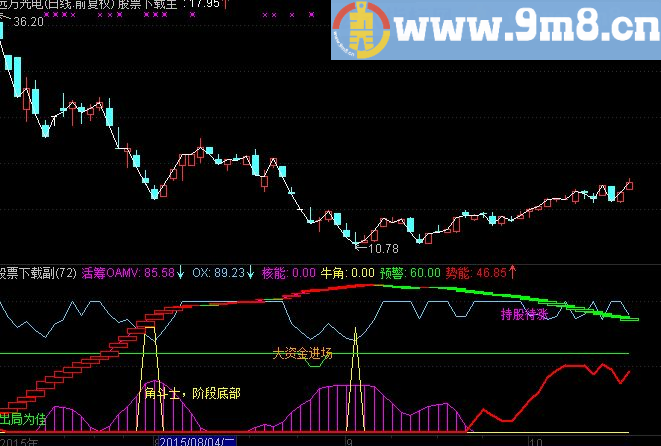 通达信圣趋势源码指标副图