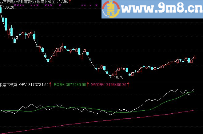 通达信副图指标源码XOBV贴图说明