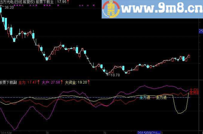 通达信资金博弈指标