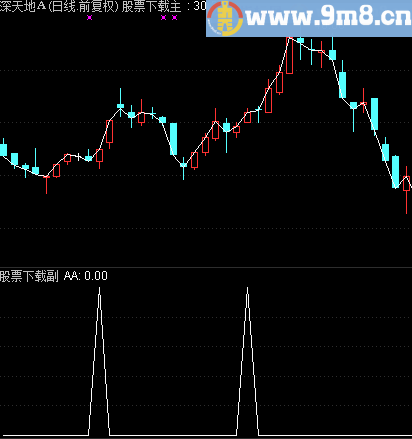根据理想金钻版主的股神之路实战分析编写的碎心锁玉抓涨指标