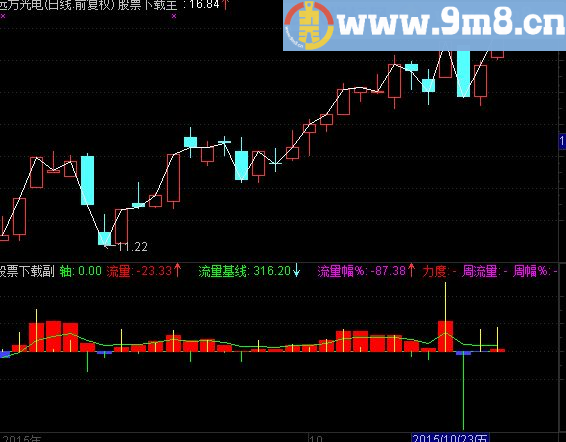 通达信大资金流向指标 绝对值得收藏