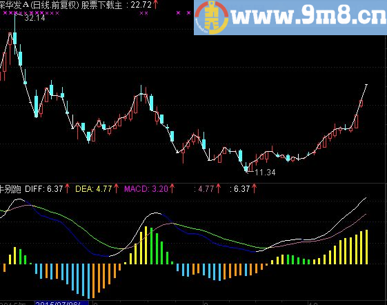 暴涨股可以这样来捕捉 公式来咯