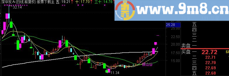 通达信看银金山谷主图指标，源码，说明