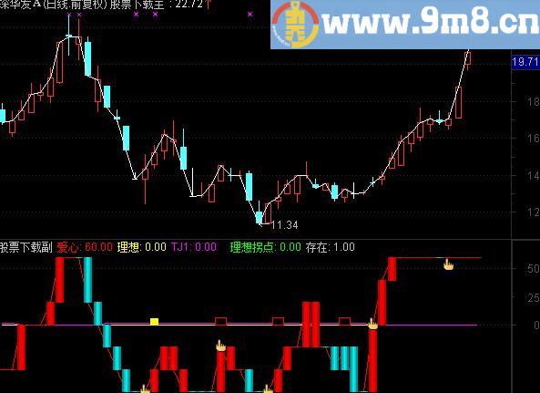 理想拐点副图公式源码，无未来