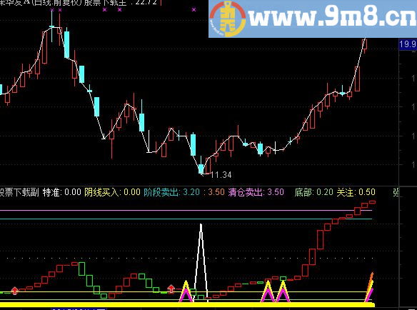 通达信特准短线底部抄底和高位逃顶指标（源码副图 贴图）