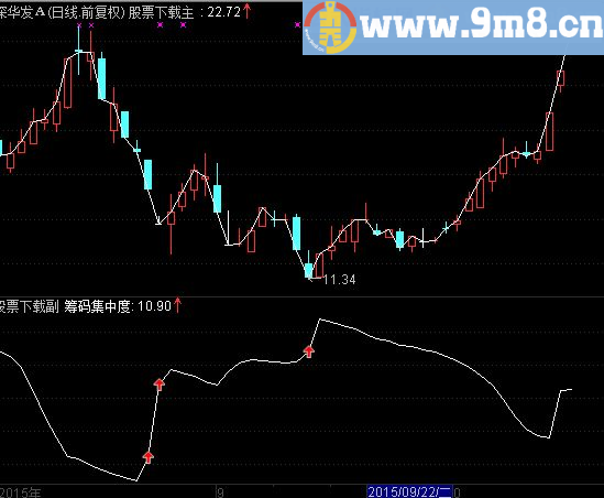 通达信筹码集中度（SCR）公式 底背离寻低点附上筹码集中度运用技巧