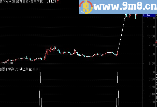 通达信DIF线不破零轴再现红第一根红柱（通用原码 副图/选股）