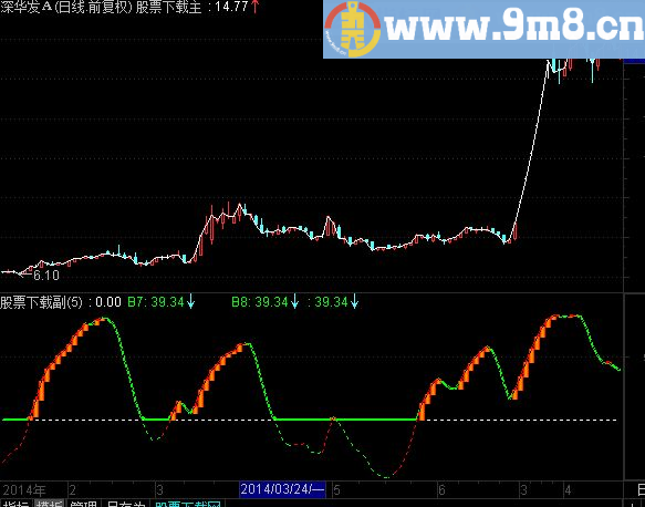 通达信红线持股指标(源码副图贴图)