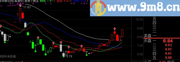 通达信鳄鱼全套指标