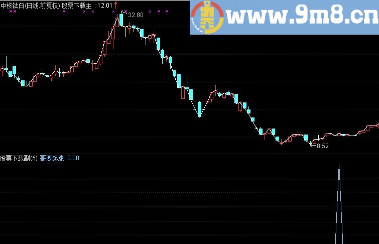 通达信哥要起涨副图选股公式，绝无未来函数，要的就是你！