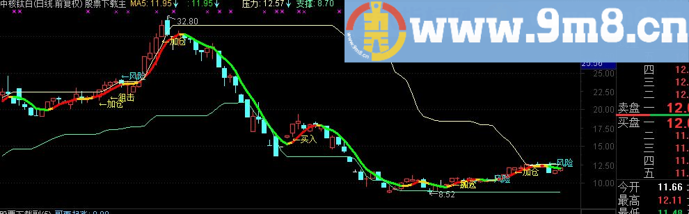 通达信顶底压力支撑主图公式源码