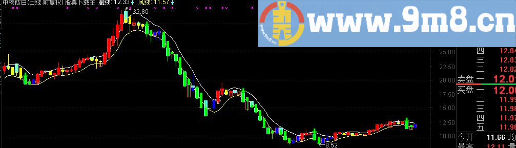 通达信凤凰线副图公式源码