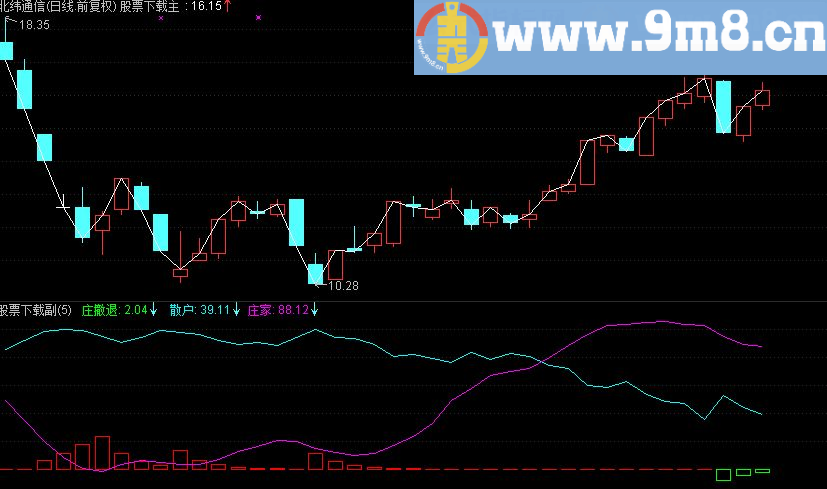 通达信主力散户趋势指标