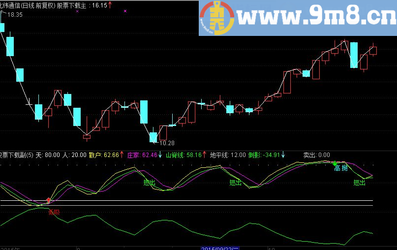 很实用的通达信短线指标 庄家散户线及选股公式
