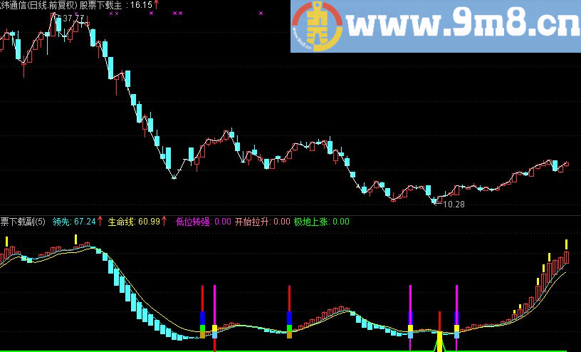 通达信低位重要信号公式