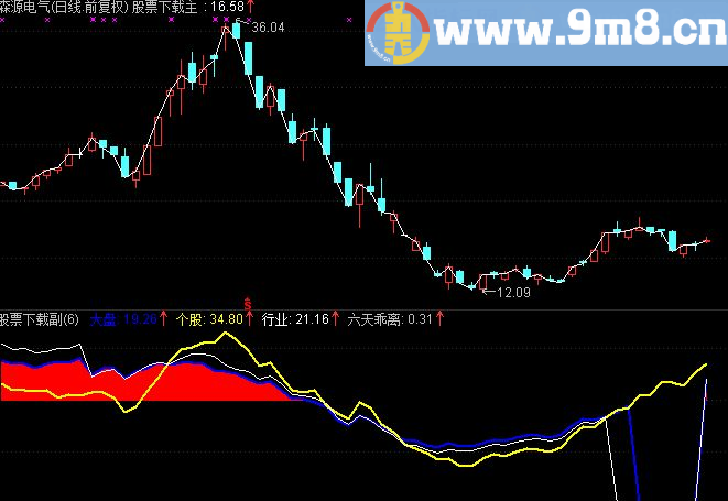 通达信筛选强弱副图指标